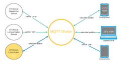 MQTT Publish Subscribe.png