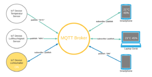 MQTT Publish Subscribe.png