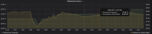 OpenHAB DHT22 Grafana 6.png