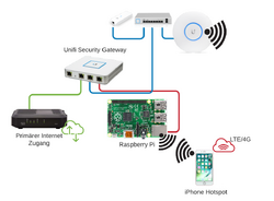Wan Failover Unifi Raspberry Pi.png