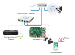 Wan Failover Unifi Raspberry Pi.png
