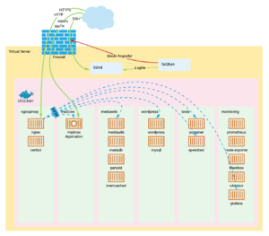 Virtual Server mit Docker.png